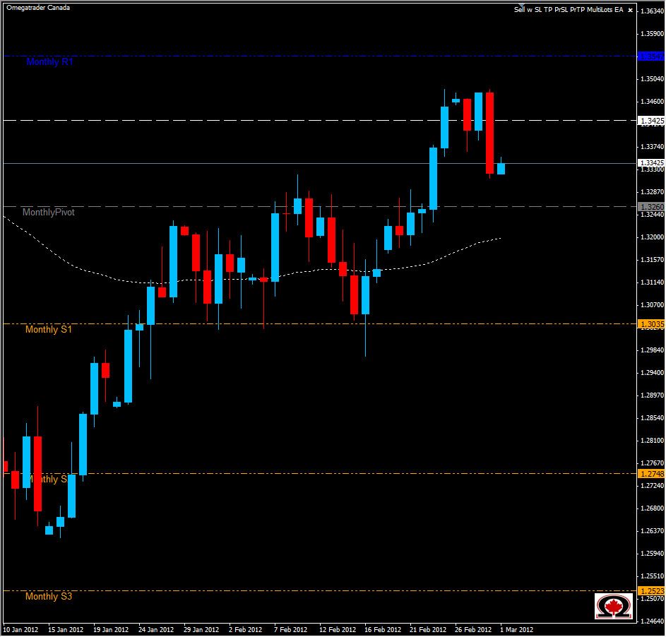 EUR/USD Daily 3/1/12